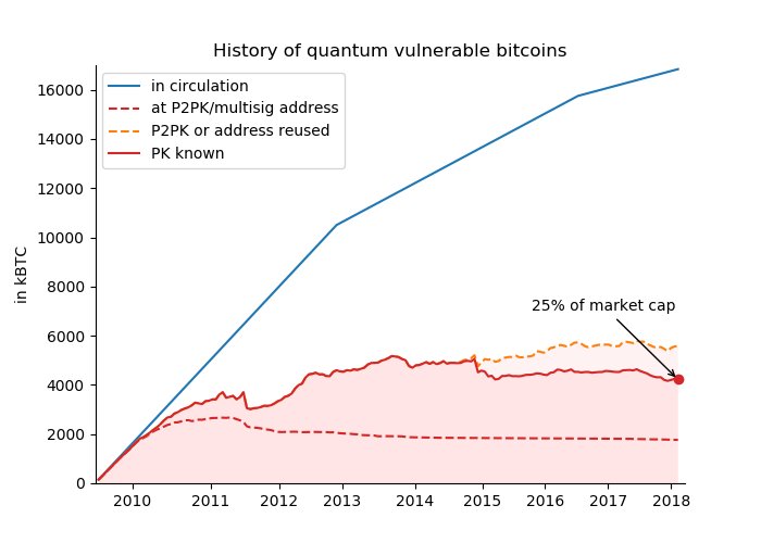 Quantum computer bitcoin. Quantum computer break bitcoin. Lost cryptocurrencies. History of quantum vulnerable coins.
