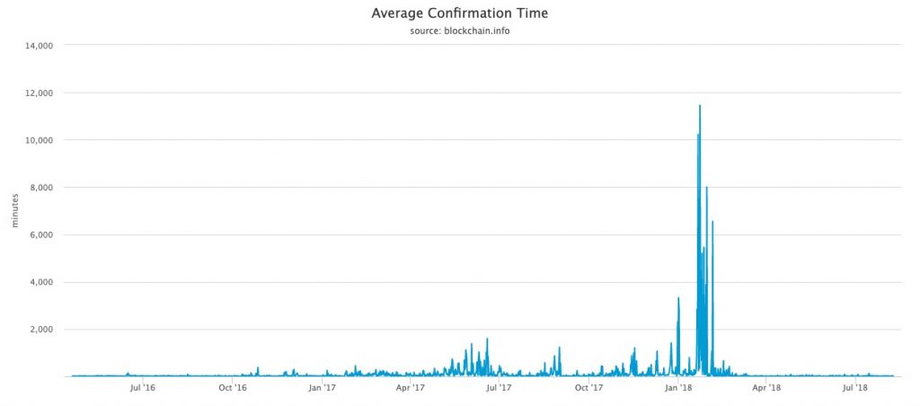 Average bitcoin confirmation time quantum computer bitcoin